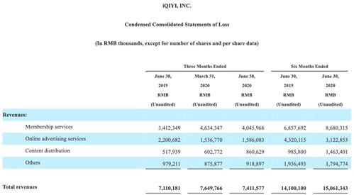 虧損14億元，愛(ài)奇藝為何持續(xù)難盈利？網(wǎng)絡(luò)技術(shù)服務(wù)背后的困境與挑戰(zhàn)
